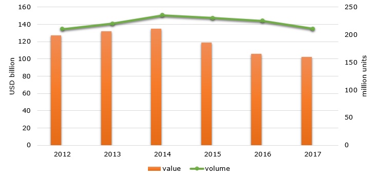 Global LCD TVs sales value and volume over 2012 – 2017 (in USD billion)   